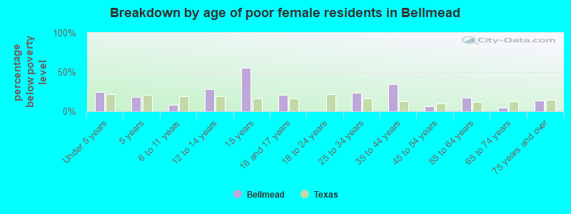 Breakdown by age of poor female residents in Bellmead