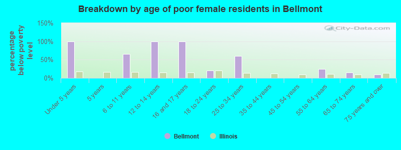 Breakdown by age of poor female residents in Bellmont
