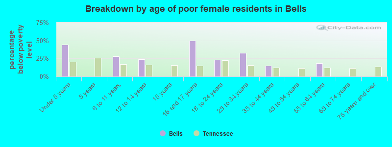 Breakdown by age of poor female residents in Bells