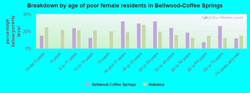 Breakdown by age of poor female residents in Bellwood-Coffee Springs