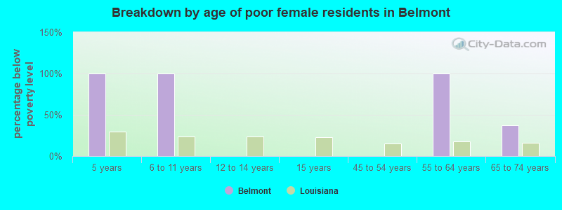 Breakdown by age of poor female residents in Belmont