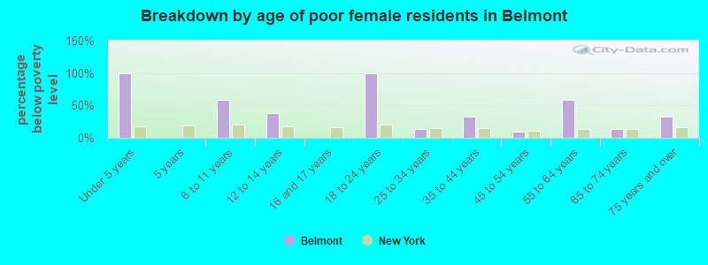 Breakdown by age of poor female residents in Belmont