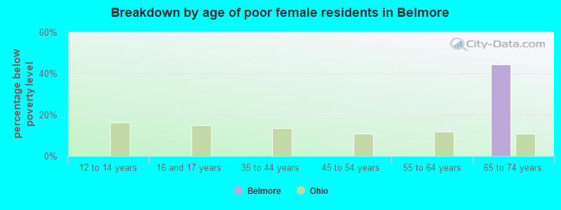 Breakdown by age of poor female residents in Belmore