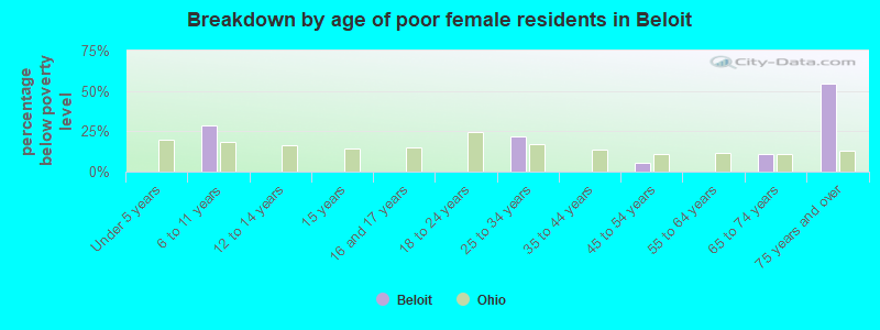 Breakdown by age of poor female residents in Beloit