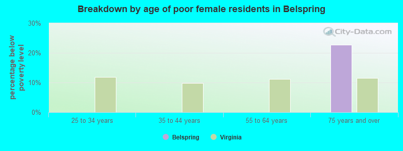 Breakdown by age of poor female residents in Belspring