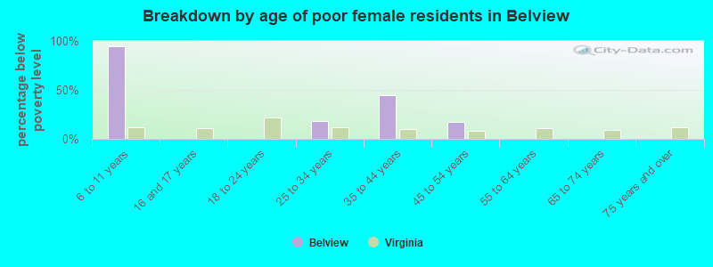Breakdown by age of poor female residents in Belview