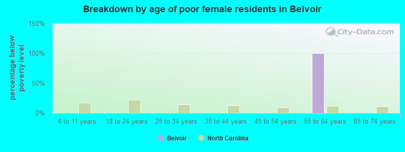 Breakdown by age of poor female residents in Belvoir