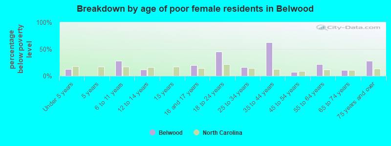 Breakdown by age of poor female residents in Belwood