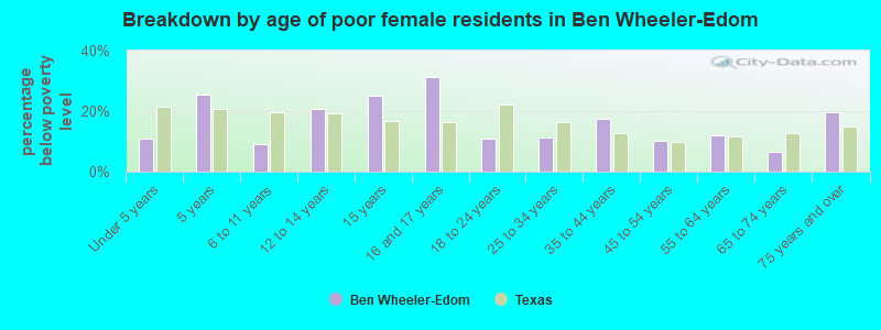 Breakdown by age of poor female residents in Ben Wheeler-Edom