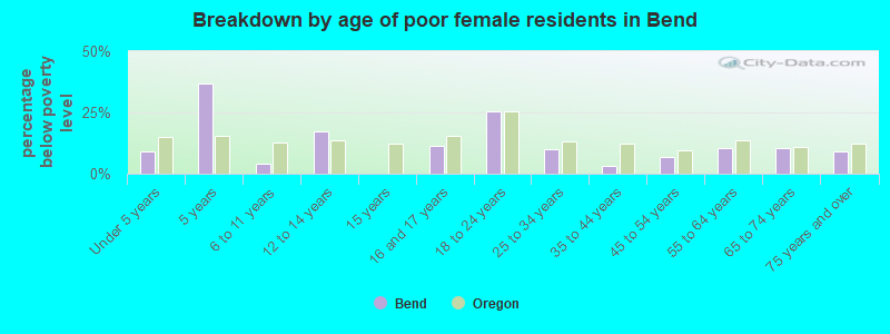 Breakdown by age of poor female residents in Bend