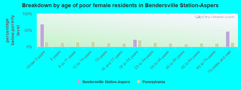 Breakdown by age of poor female residents in Bendersville Station-Aspers