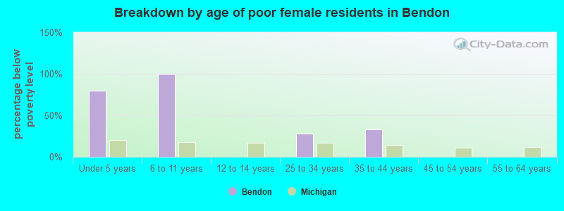 Breakdown by age of poor female residents in Bendon