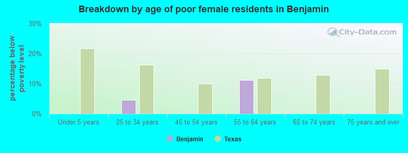 Breakdown by age of poor female residents in Benjamin