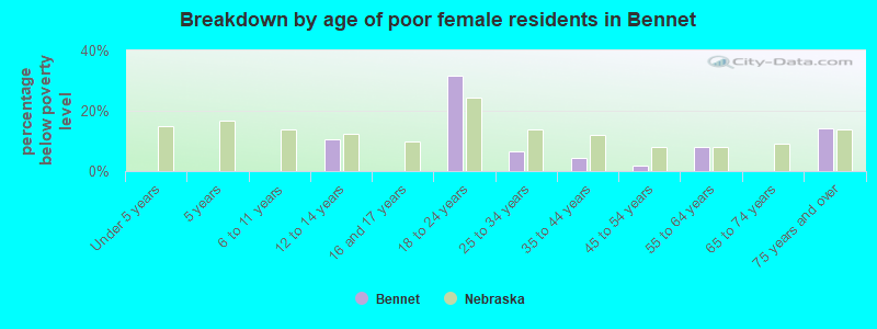 Breakdown by age of poor female residents in Bennet