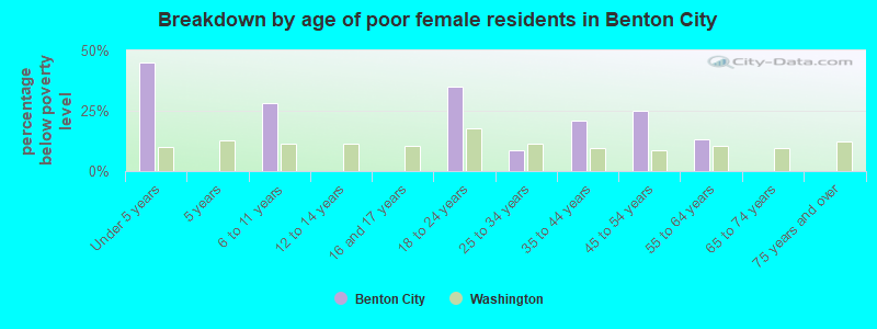 Breakdown by age of poor female residents in Benton City
