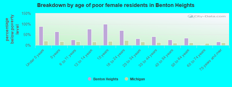 Breakdown by age of poor female residents in Benton Heights
