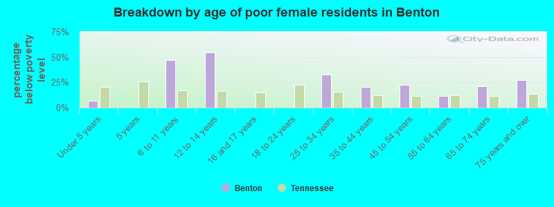 Breakdown by age of poor female residents in Benton
