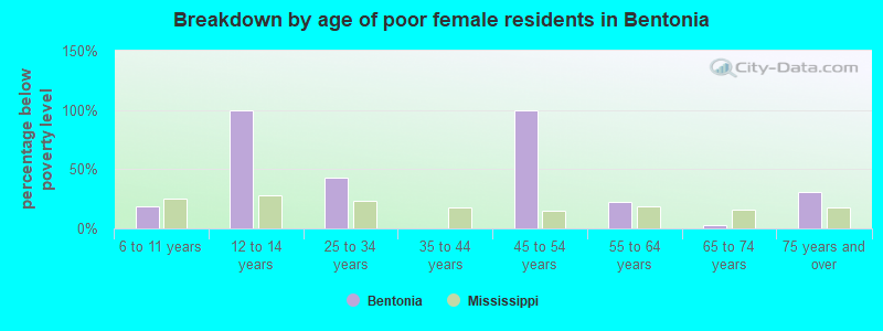 Breakdown by age of poor female residents in Bentonia