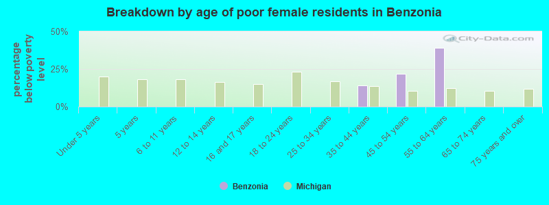 Breakdown by age of poor female residents in Benzonia
