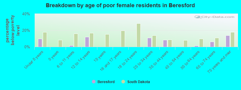 Breakdown by age of poor female residents in Beresford