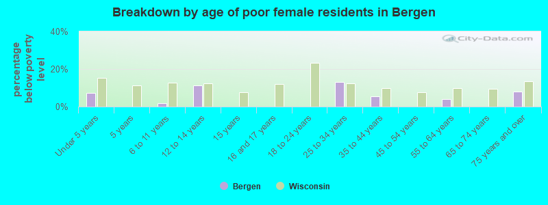 Breakdown by age of poor female residents in Bergen