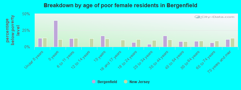 Breakdown by age of poor female residents in Bergenfield