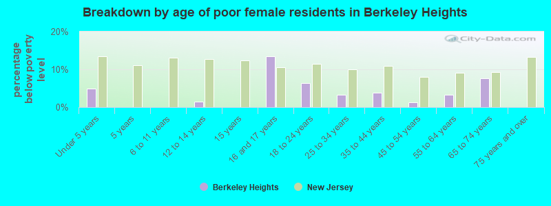 Breakdown by age of poor female residents in Berkeley Heights