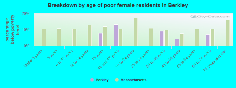 Breakdown by age of poor female residents in Berkley