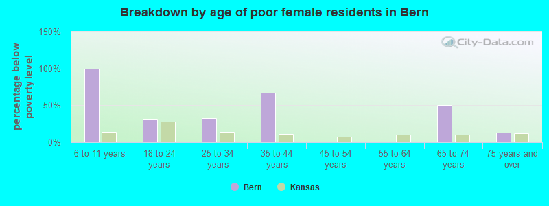 Breakdown by age of poor female residents in Bern