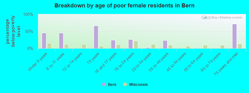 Breakdown by age of poor female residents in Bern