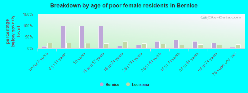 Breakdown by age of poor female residents in Bernice