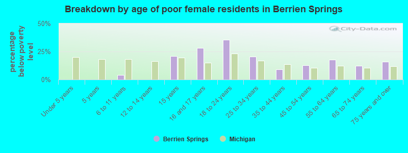 Breakdown by age of poor female residents in Berrien Springs
