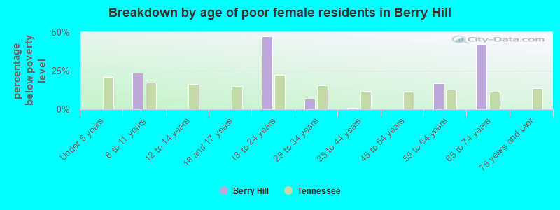 Breakdown by age of poor female residents in Berry Hill