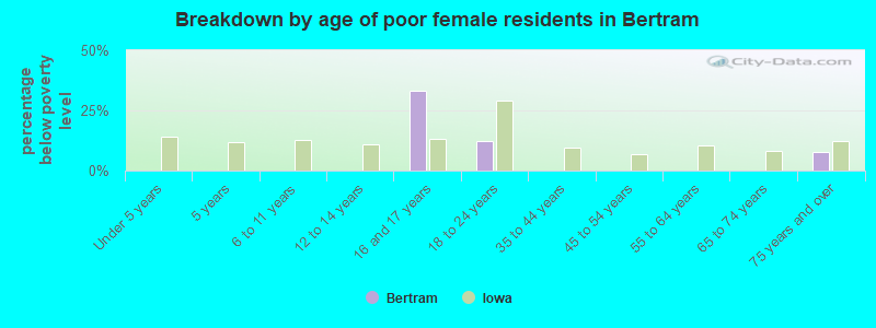 Breakdown by age of poor female residents in Bertram