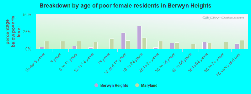 Breakdown by age of poor female residents in Berwyn Heights