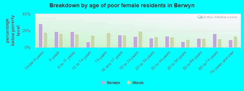 Breakdown by age of poor female residents in Berwyn