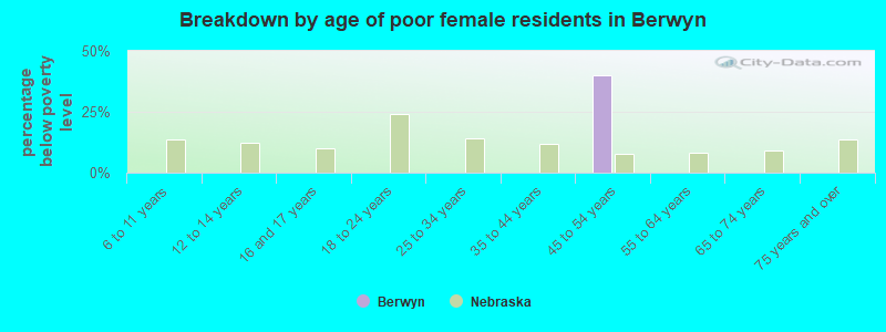 Breakdown by age of poor female residents in Berwyn