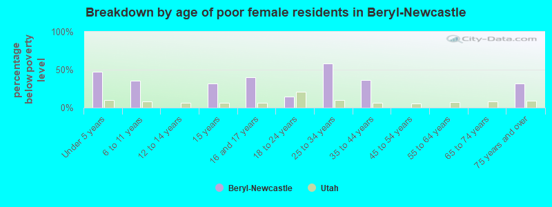 Breakdown by age of poor female residents in Beryl-Newcastle