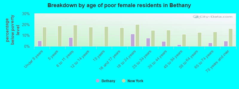 Breakdown by age of poor female residents in Bethany