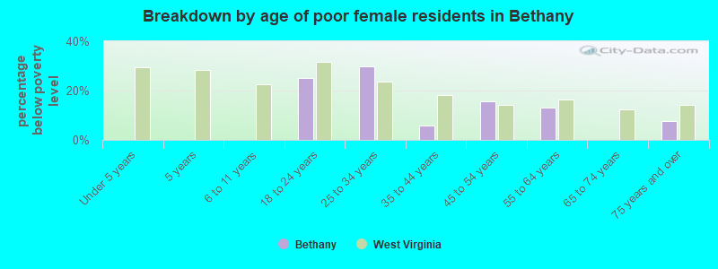 Breakdown by age of poor female residents in Bethany