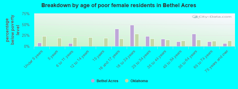 Breakdown by age of poor female residents in Bethel Acres