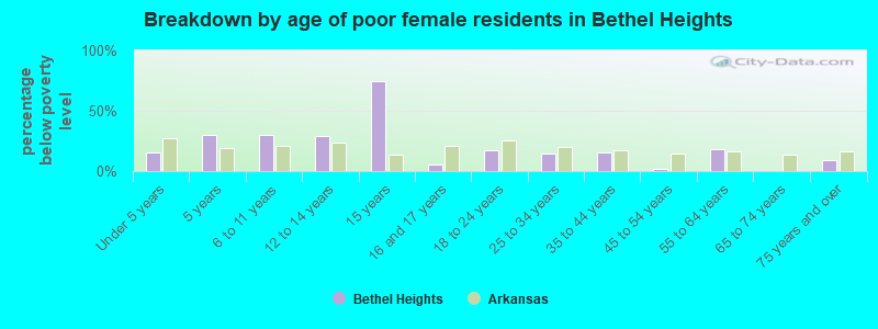 Breakdown by age of poor female residents in Bethel Heights