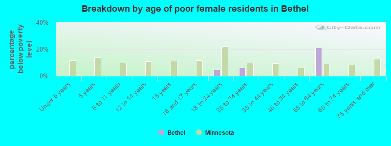Breakdown by age of poor female residents in Bethel