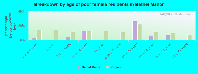 Breakdown by age of poor female residents in Bethel Manor