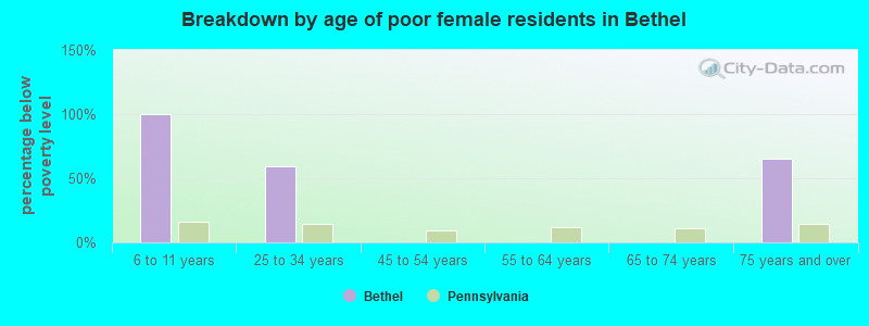 Breakdown by age of poor female residents in Bethel