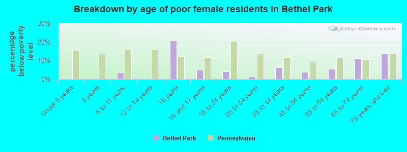 Breakdown by age of poor female residents in Bethel Park