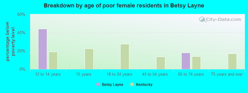 Breakdown by age of poor female residents in Betsy Layne