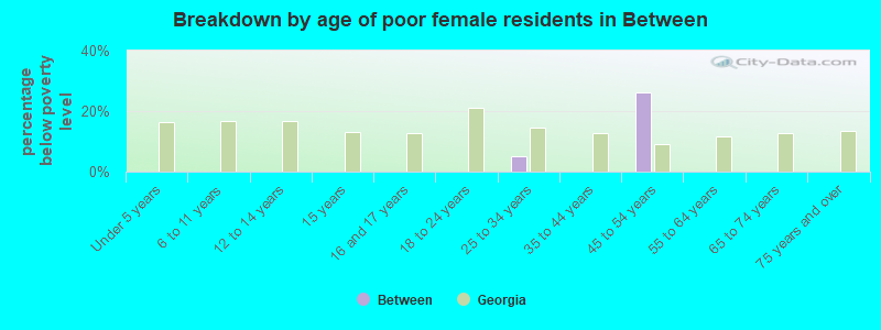 Breakdown by age of poor female residents in Between