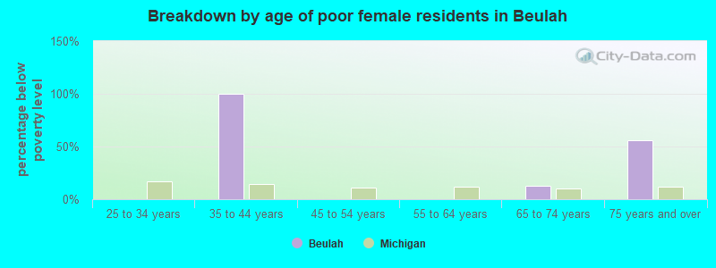 Breakdown by age of poor female residents in Beulah
