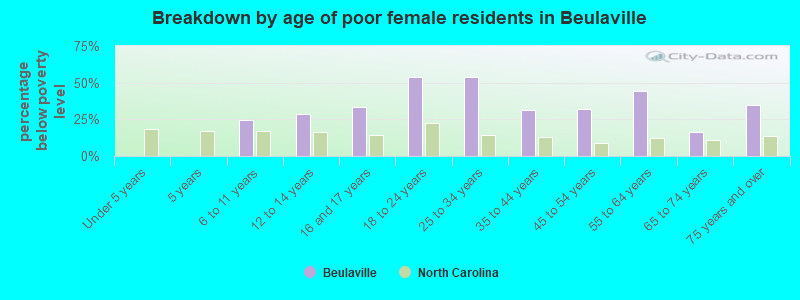 Breakdown by age of poor female residents in Beulaville